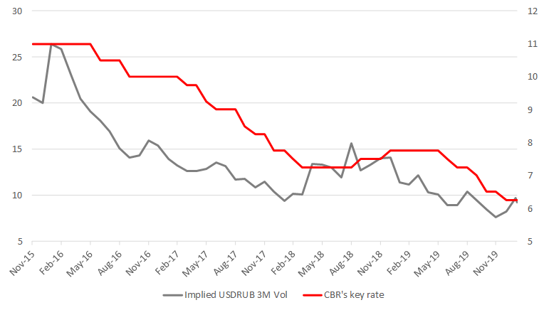 Volatility of Russian rouble